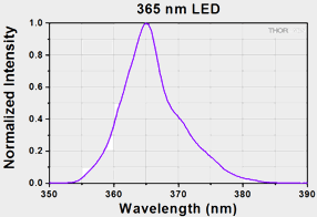 wavelength-