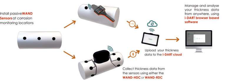WAND-system
