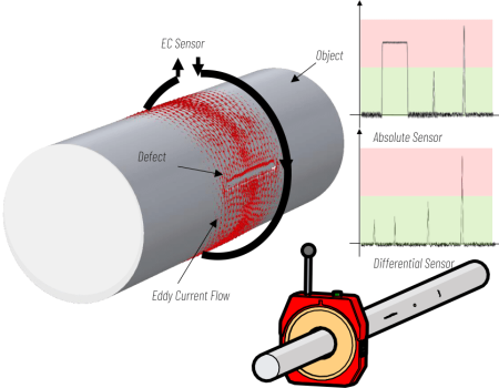 Eddy Current System